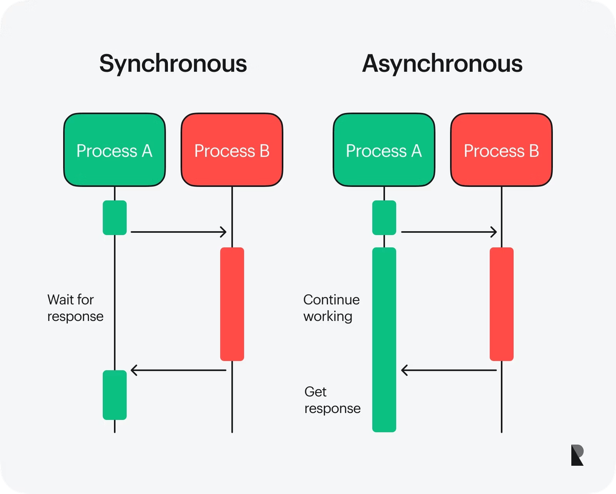Synchronous vs Asynchronous