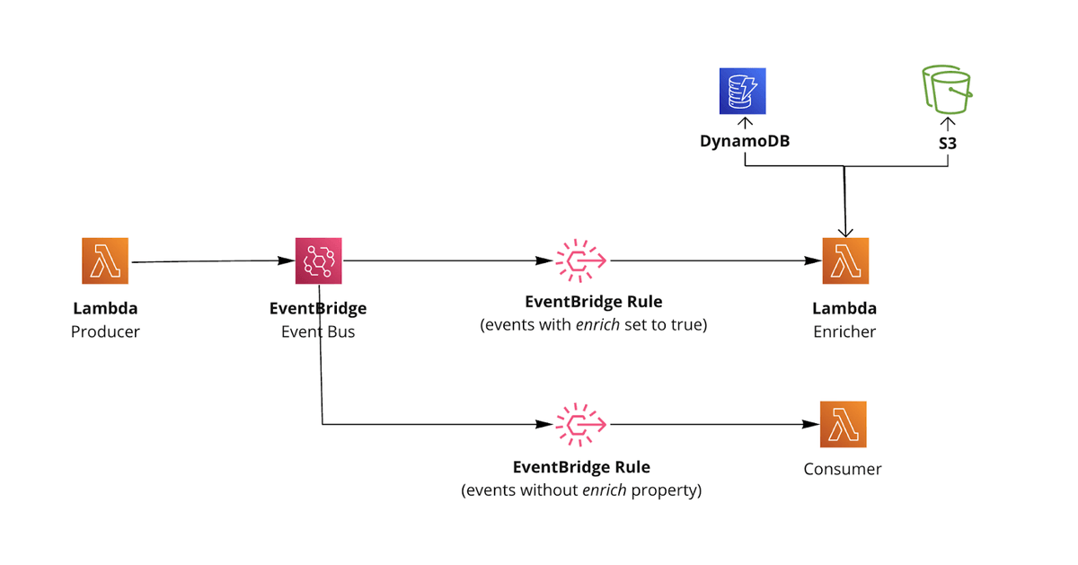 EventBridge Architecture