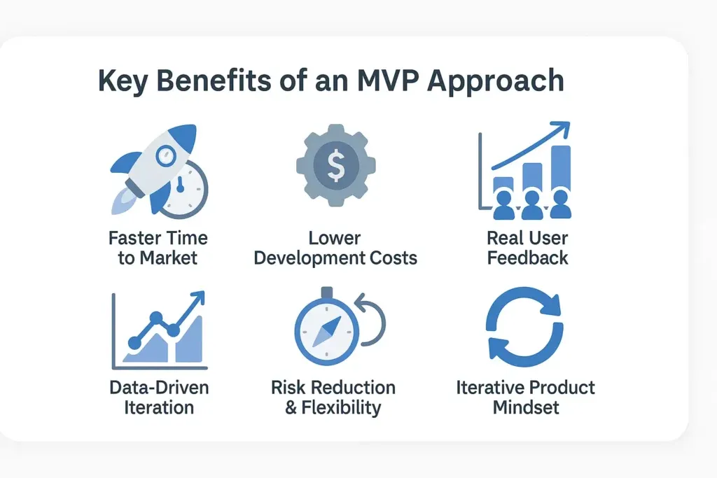 MVP benefits: quick launch, cost-effective, user feedback, data-driven, flexible, low risk.