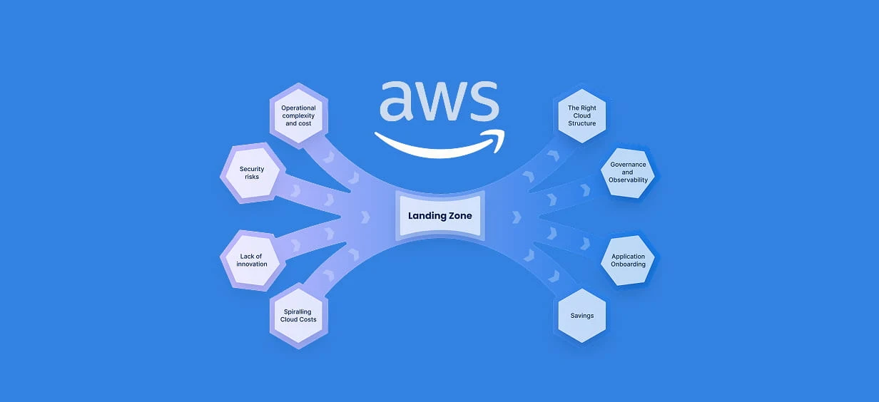 AWS cloud architecture diagram showing core services and infrastructure
