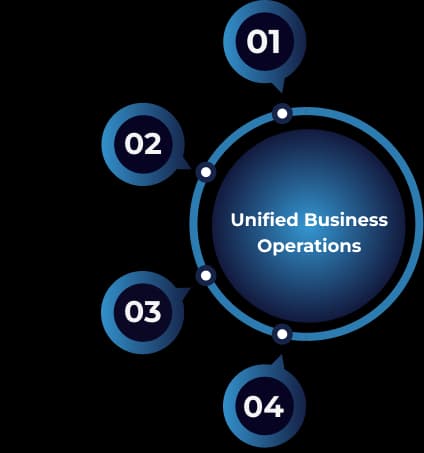 Microsoft Dynamics 365 ERP Consulting - flow chart