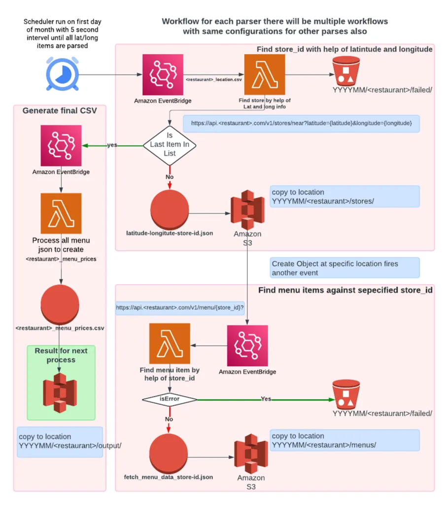 EventBridge: The Event-Driven Architecture