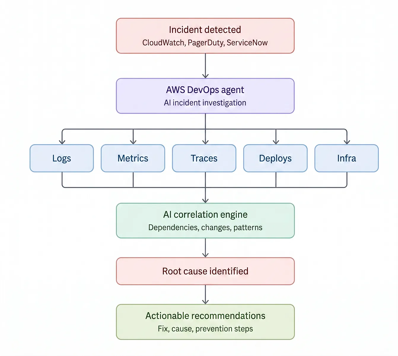 AI-powered AWS DevOps incident investigation showing logs, metrics, traces, deployments, infrastructure, root cause, and actionable recommendations