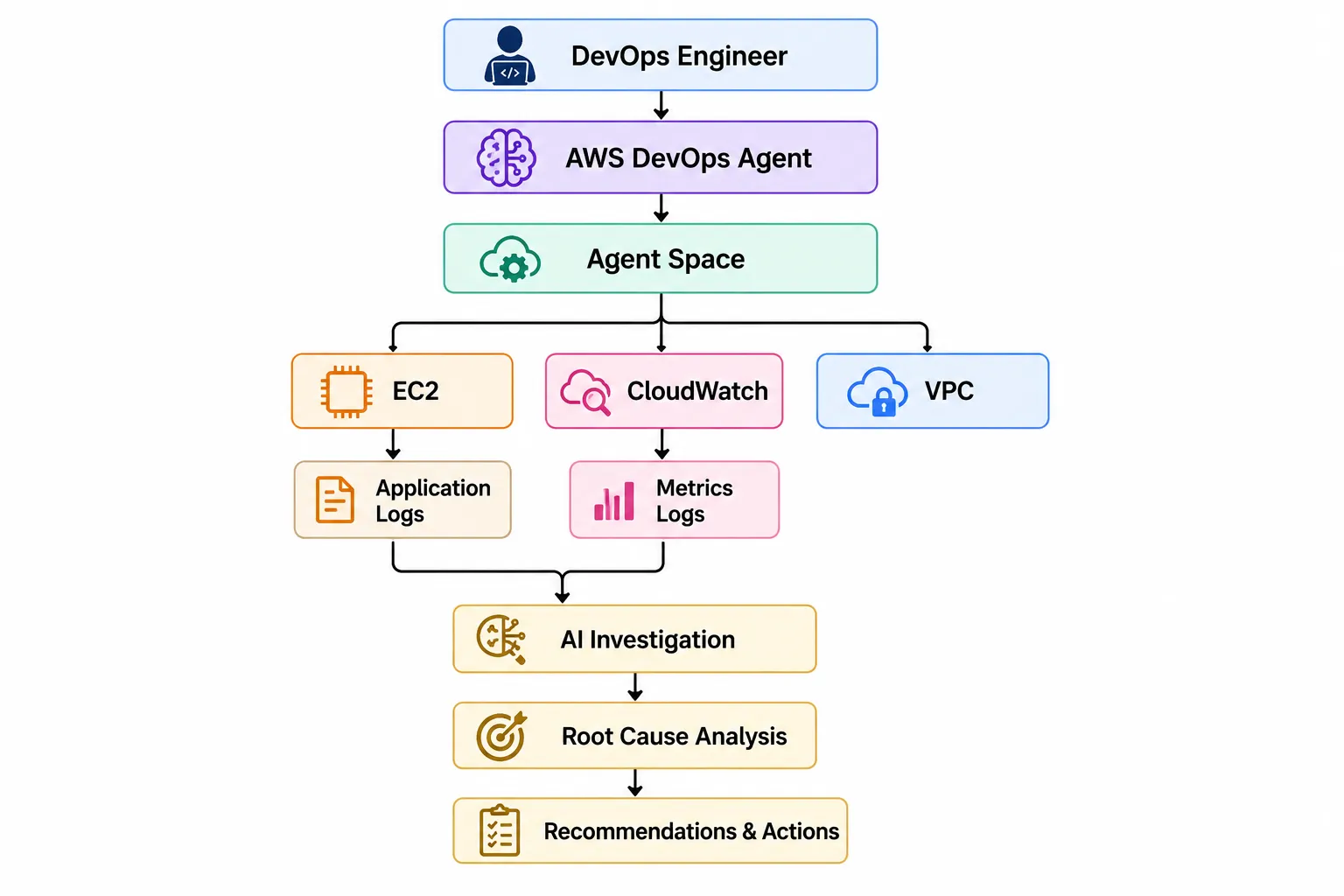 AWS DevOps Agent high-level workflow diagram