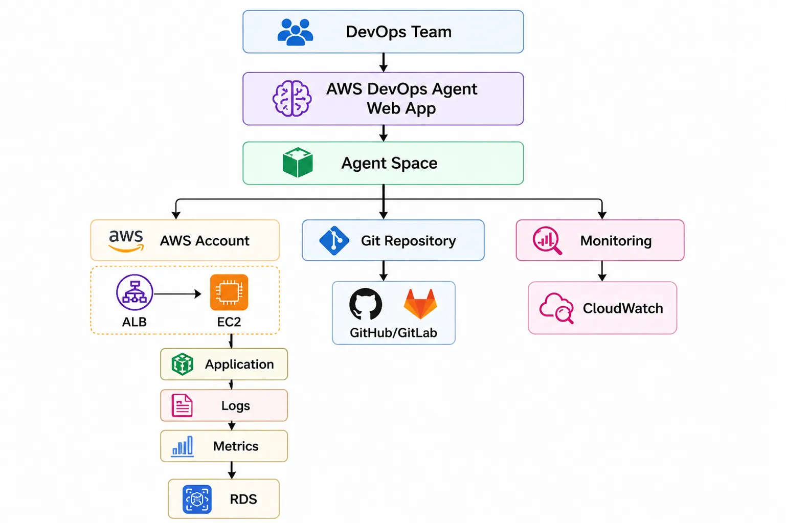AWS DevOps Agent production environment architecture