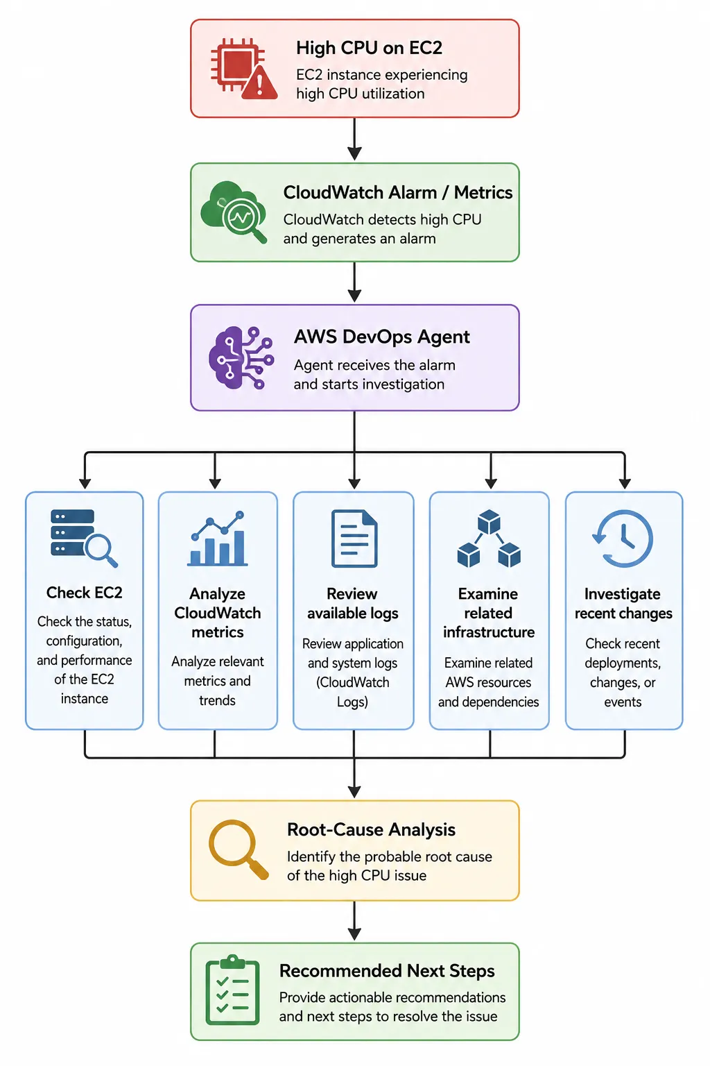 AWS DevOps Agent investigation flow diagram