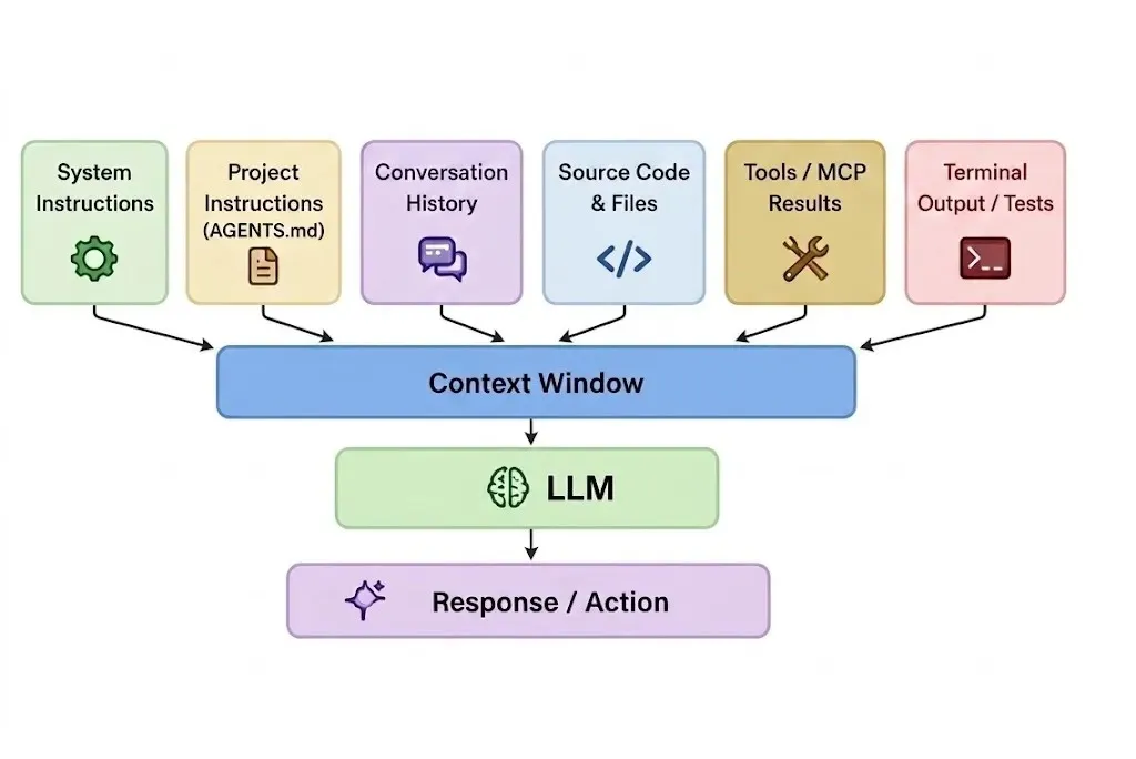 Omax Tech | Blog | Typical sources of context in an AI coding session. Typical sources of context in an AI coding session.