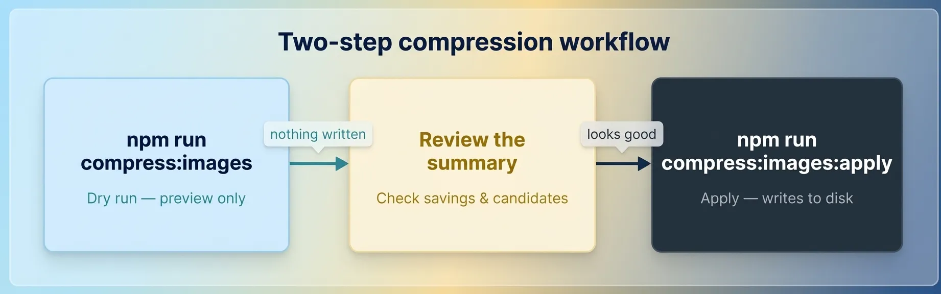 Omax Tech | Blog | Figure 1 - The two-step compression workflow: dry run → review → apply. Figure 1 - The two-step compression workflow: dry run, review, apply.