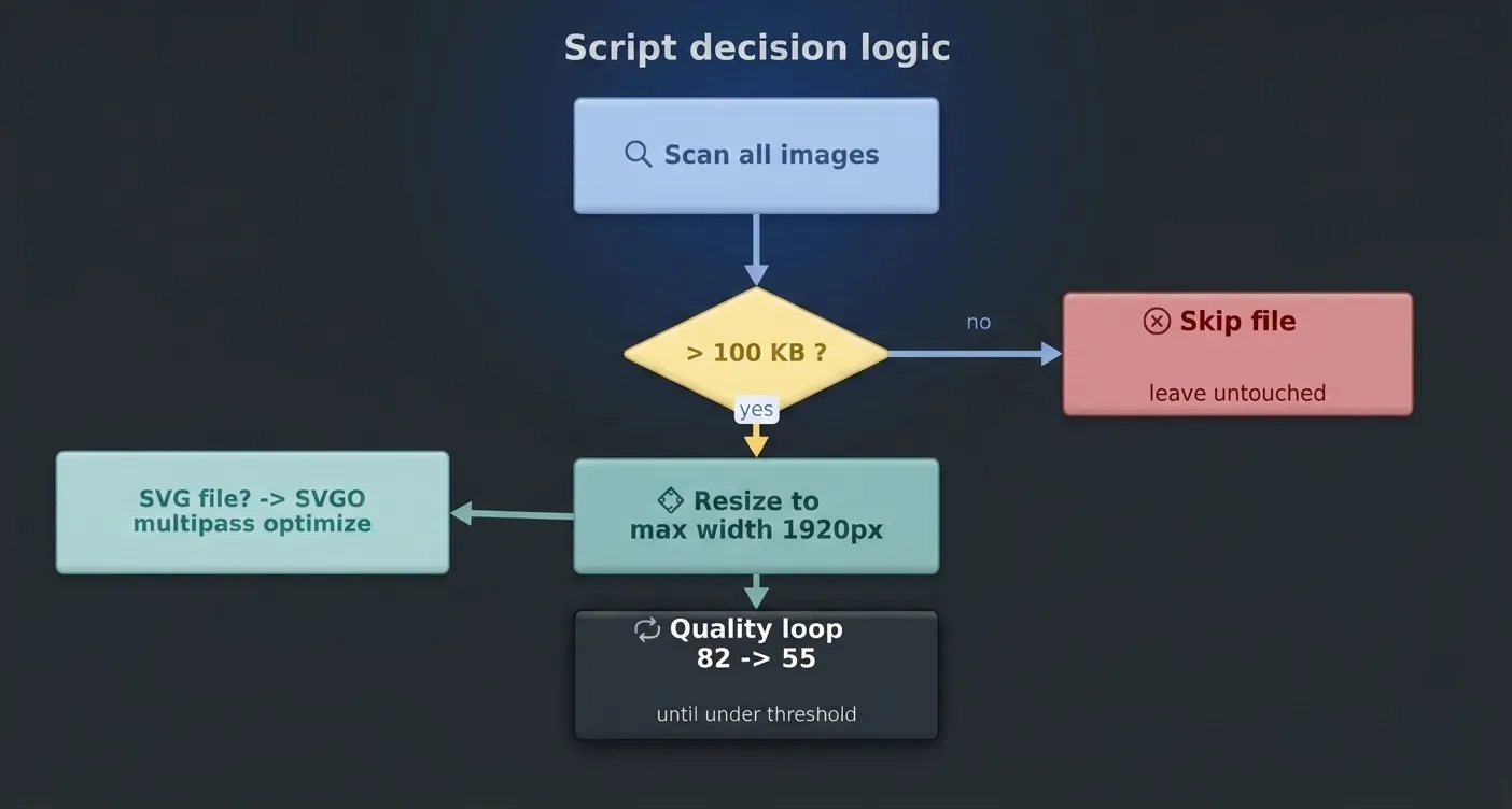 Omax Tech | Blog | Figure 4 - Script decision logic: scan → over 100 KB? → resize → quality loop → SVG via SVGO. Figure 4 - Script decision logic: scan, over 100 KB, resize, quality loop, SVG via SVGO.