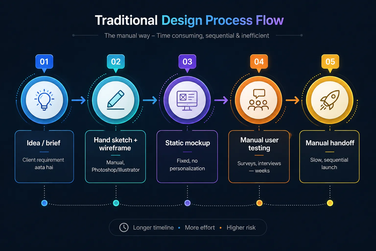 The pre-AI design process linear, manual, and slow.