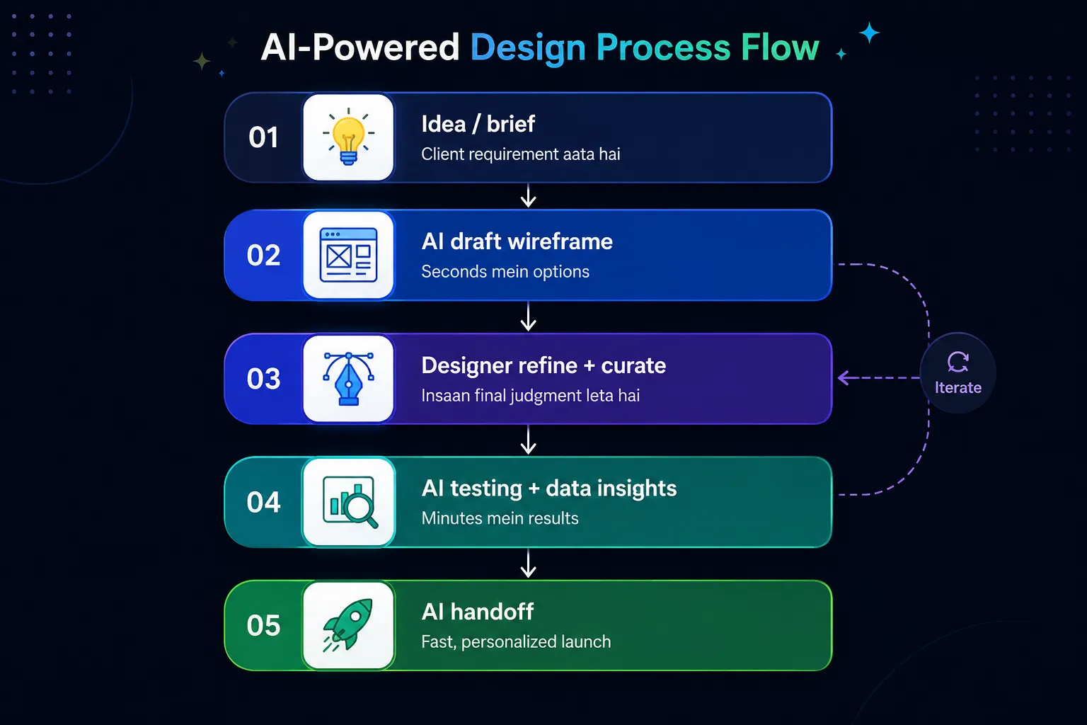 The modern AI-augmented design process fast, data-driven, and iterative.