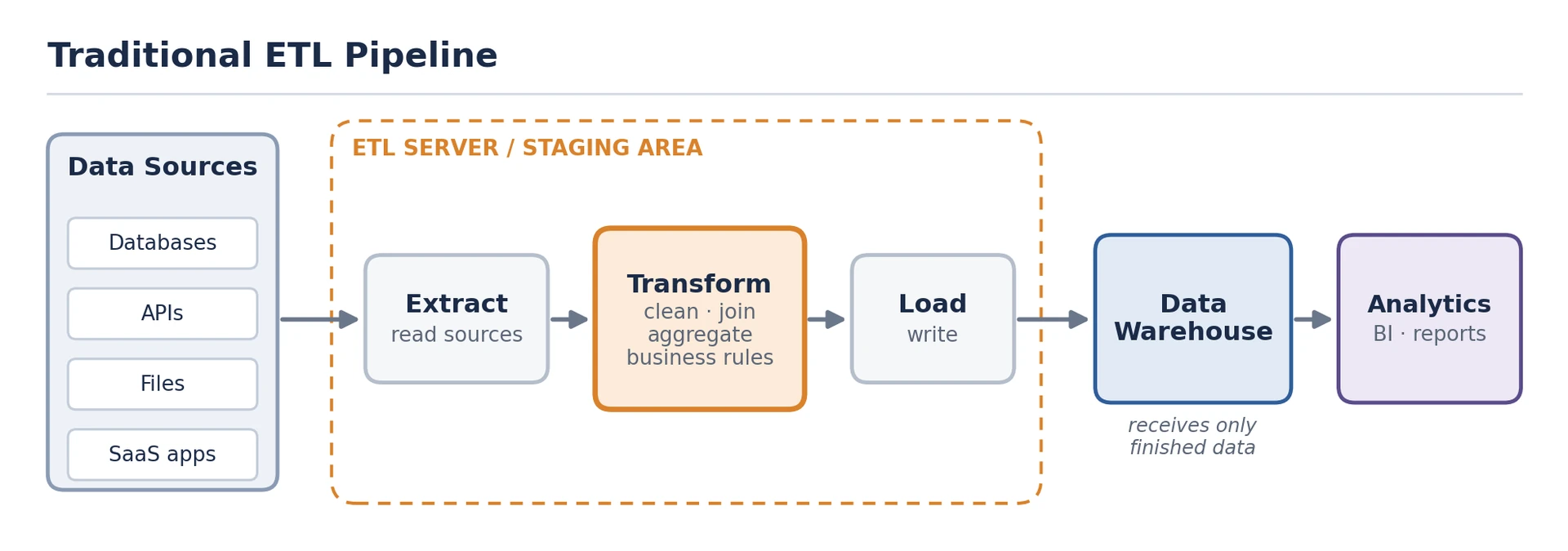 Omax Tech | Blog | Figure 1. In a traditional ETL pipeline, transformation runs on dedicated infrastructure between the sources and the warehouse. The warehouse only ever receives finished data. Omax Tech | Blog | Figure 1. In a traditional ETL pipeline, transformation runs on dedicated infrastructure between the sources and the warehouse. The warehouse only ever receives finished data.
