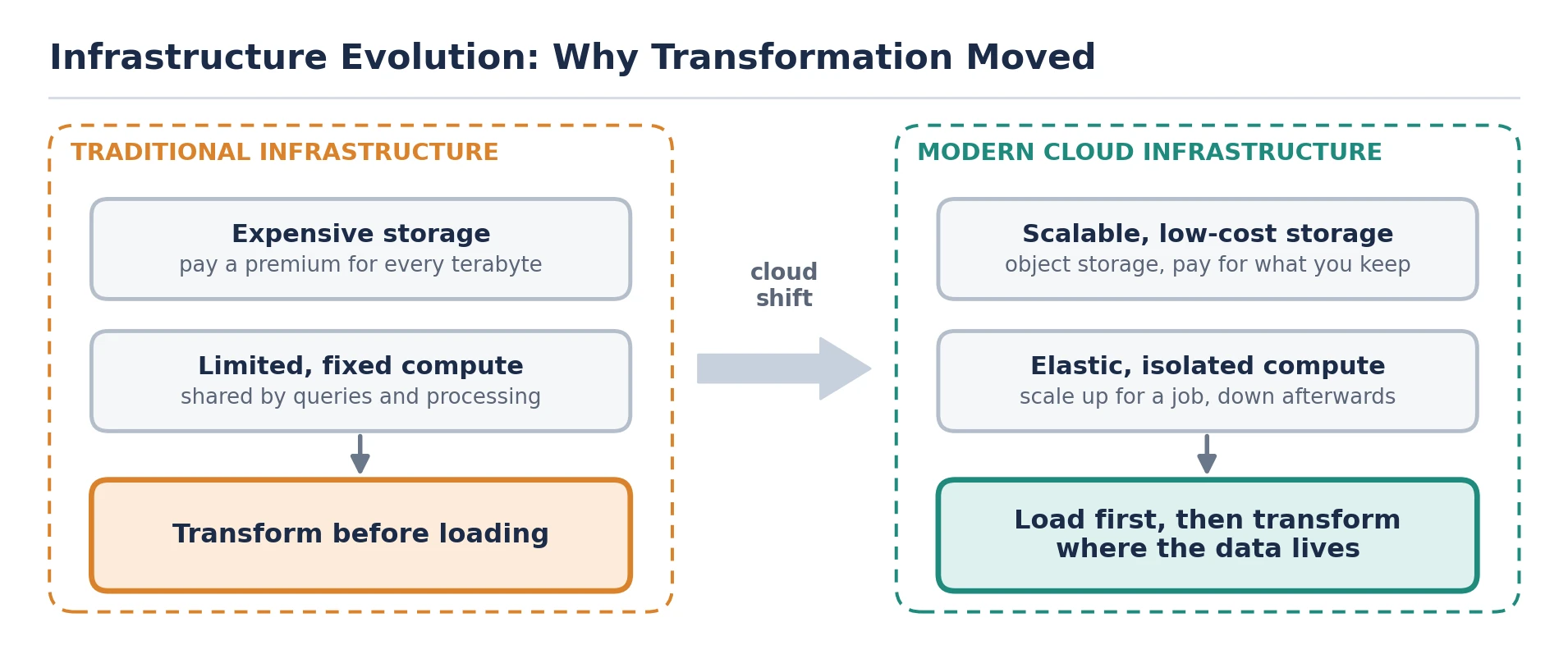 Omax Tech | Blog | Figure 2. The same three steps, different economics. When storage became cheap and compute became elastic, the natural place for transformation moved into the analytical platform. Omax Tech | Blog | Figure 2. The same three steps, different economics. When storage became cheap and compute became elastic, the natural place for transformation moved into the analytical platform.