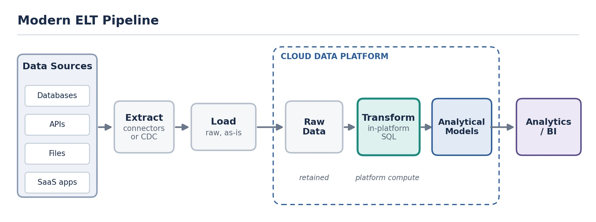Omax Tech | Blog | Figure 3. In ELT, raw data lands in the cloud data platform first. Transformation runs inside the platform, on its compute, producing analytical models for BI and analytics. Omax Tech | Blog | Figure 3. In ELT, raw data lands in the cloud data platform first. Transformation runs inside the platform, on its compute, producing analytical models for BI and analytics.