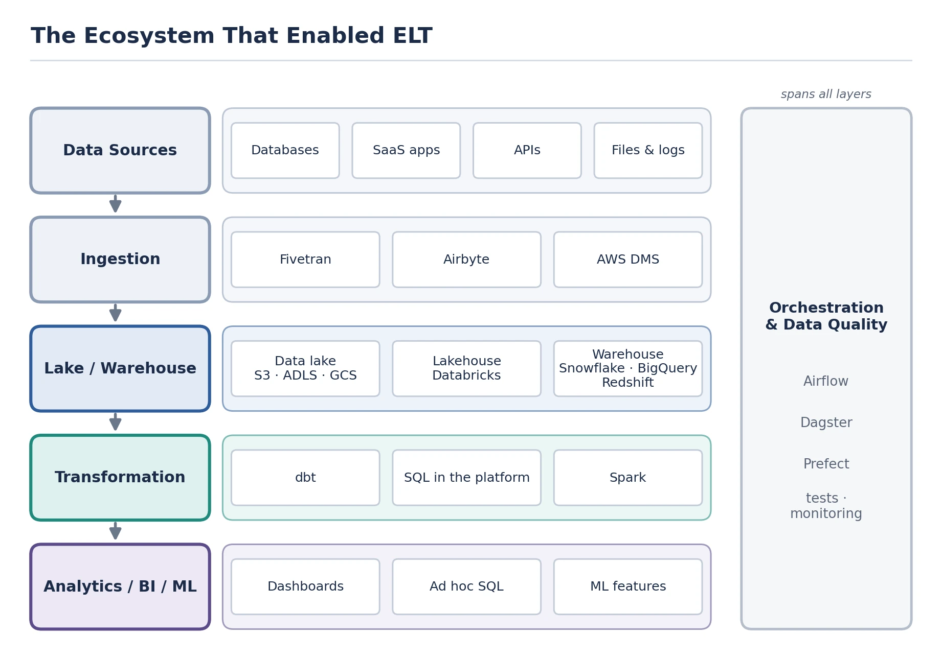 Omax Tech | Blog | Figure 4. ELT is supported by distinct layers that work together. Ingestion, storage, transformation, and orchestration tools play different roles; they are not interchangeable “ELT tools.” Omax Tech | Blog | Figure 4. ELT is supported by distinct layers that work together. Ingestion, storage, transformation, and orchestration tools play different roles; they are not interchangeable “ELT tools.”