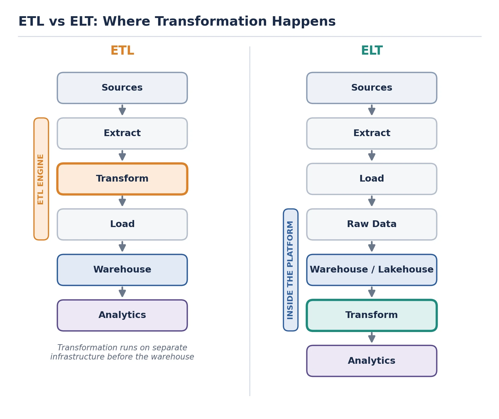 Omax Tech | Blog | Figure 5. The steps are the same; their order and location are not. ETL transforms on separate infrastructure before loading, while ELT loads raw data and transforms it inside the platform. Omax Tech | Blog | Figure 5. The steps are the same; their order and location are not. ETL transforms on separate infrastructure before loading, while ELT loads raw data and transforms it inside the platform.
