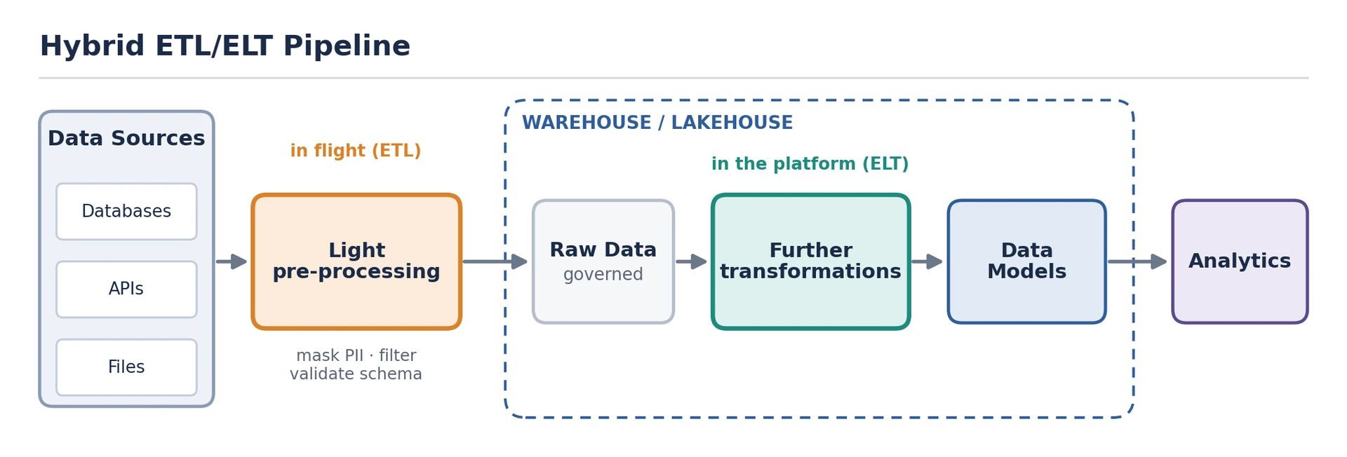 Omax Tech | Blog | Figure 6. A hybrid pipeline applies light pre-processing in flight, such as masking or filtering, and leaves analytical transformation to the warehouse or lakehouse. Omax Tech | Blog | Figure 6. A hybrid pipeline applies light pre-processing in flight, such as masking or filtering, and leaves analytical transformation to the warehouse or lakehouse.