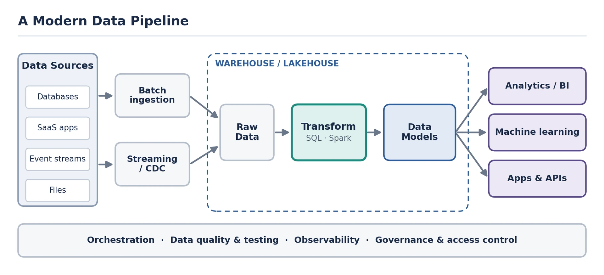 Omax Tech | Blog | Figure 7. A modern data pipeline combines batch and streaming ingestion, a warehouse or lakehouse, in-platform transformation, and multiple consumers, all supported by orchestration, quality, and governance. Omax Tech | Blog | Figure 7. A modern data pipeline combines batch and streaming ingestion, a warehouse or lakehouse, in-platform transformation, and multiple consumers, all supported by orchestration, quality, and governance.