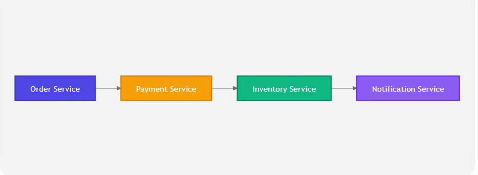 Tightly coupled services calling each other directly
