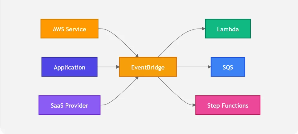 EventBridge event bus receiving events and routing them through rules to targets like Lambda and SQS