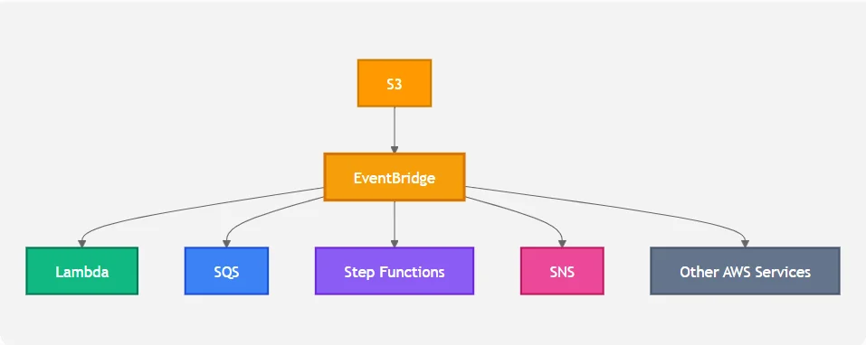EventBridge integrating with AWS services such as Lambda, SQS, SNS and Step Functions