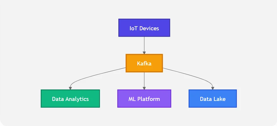 High-volume events distributed across Kafka partitions and consumer groups