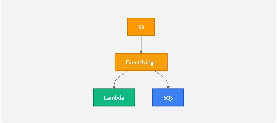 AWS-native application using EventBridge to connect Lambda, SQS and Step Functions