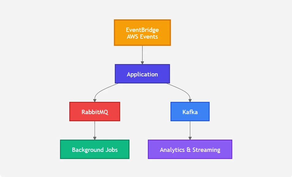 Kafka, RabbitMQ and EventBridge each handling a different part of one architecture