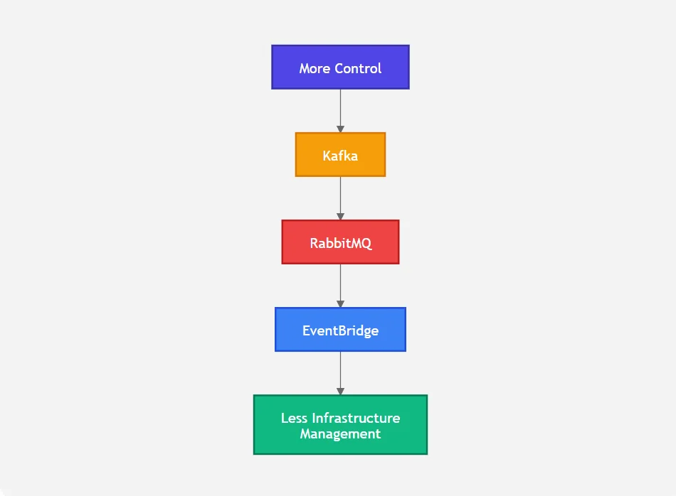 Operational effort comparison between Kafka, RabbitMQ and EventBridge