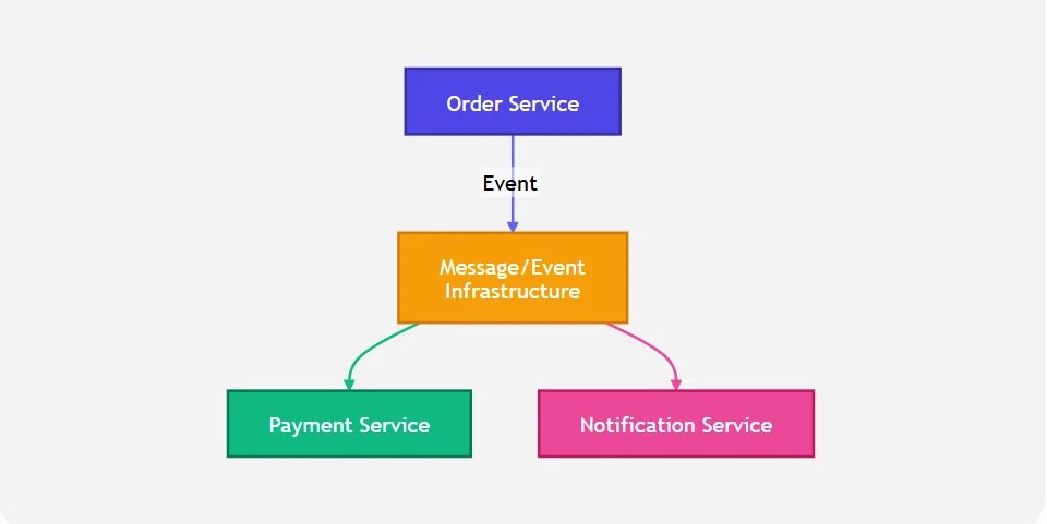 Event-driven architecture with an intermediary event layer between services