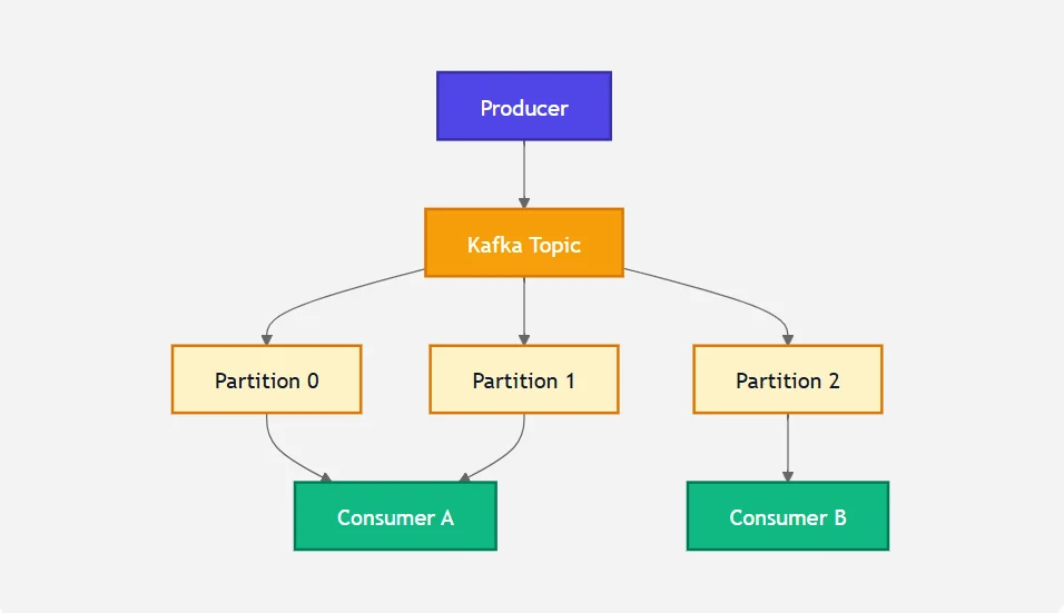 Kafka architecture with producers, topics, partitions and consumer groups