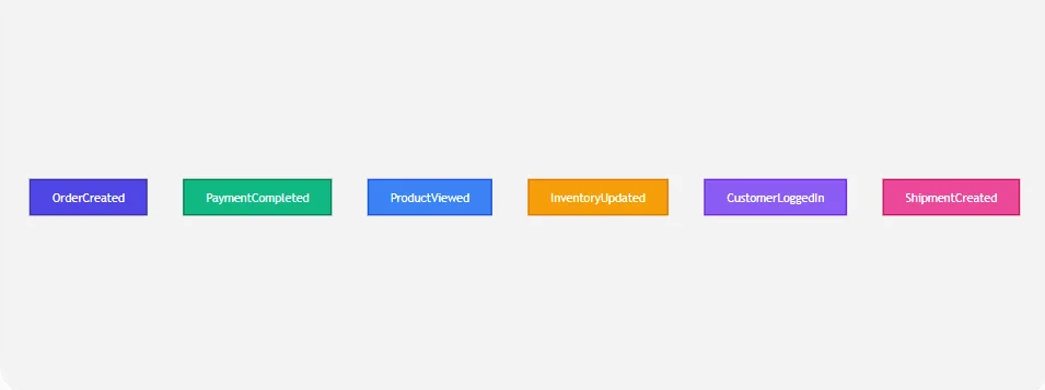 E-commerce events such as order placed, product viewed and cart updated flowing into Kafka topics