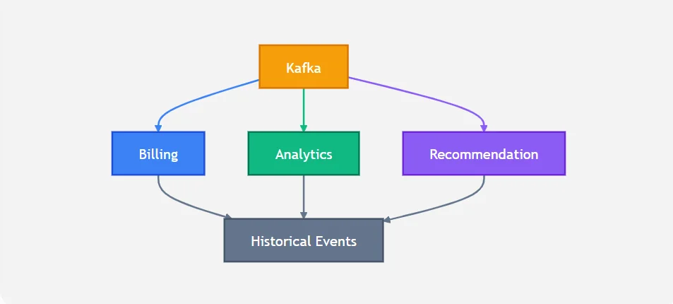 New consumer joining later and replaying retained events from the Kafka log
