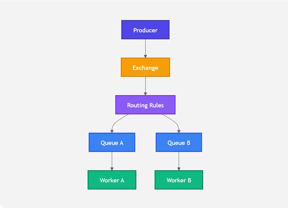 RabbitMQ architecture with publishers, exchange, queues and consumers