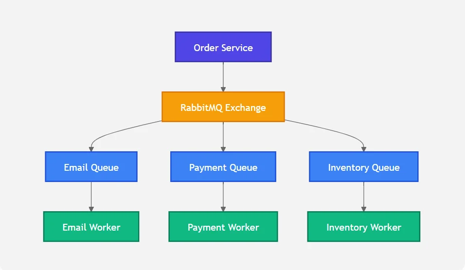 Order triggering separate worker queues for email, inventory and reporting in RabbitMQ
