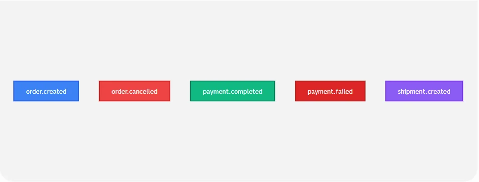 Different event types such as order created, payment failed and user registered