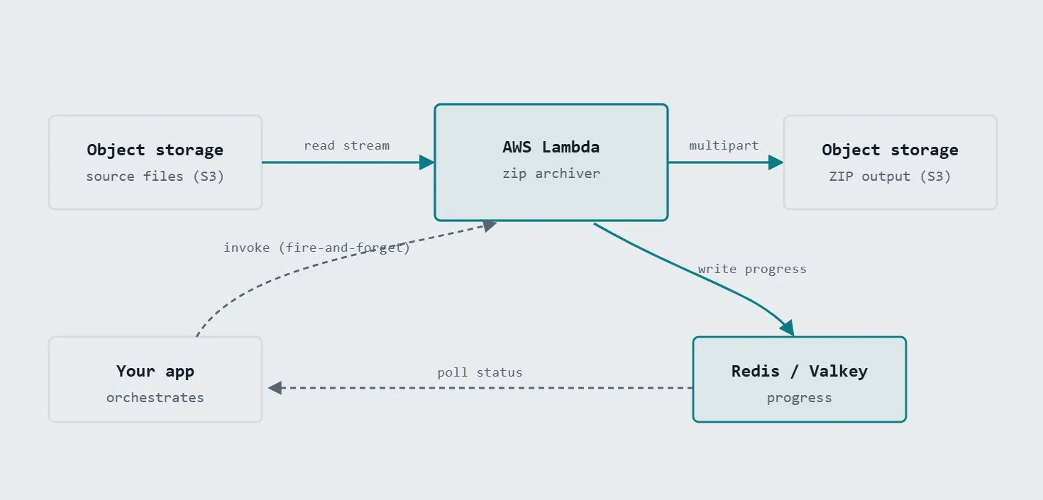 From Memory Nightmare to Serverless: Bundling Files into a ZIP with AWS Lambda