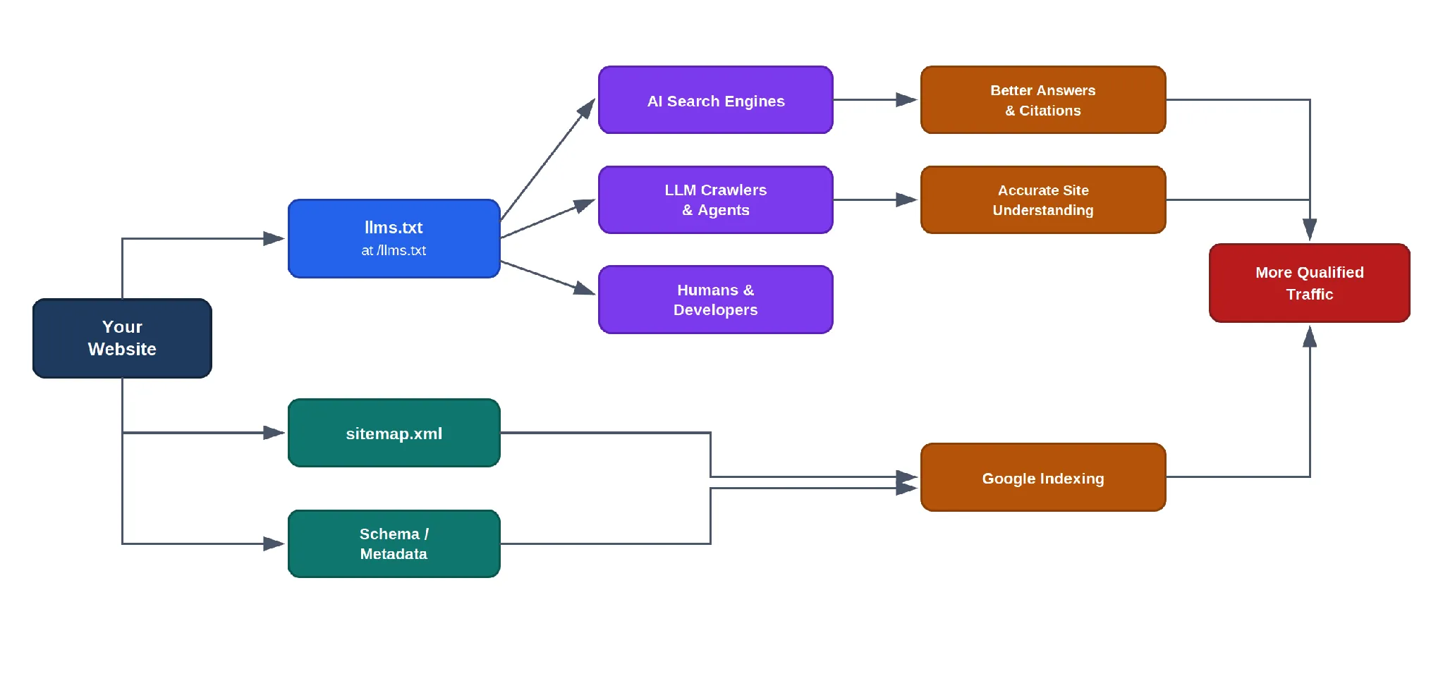 Diagram showing how llms.txt connects a website to AI search engines, LLM crawlers, and Google indexing for better discoverability.