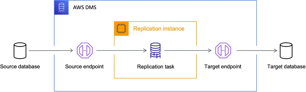 Omax Tech | Blog | AWS DMS replication flow from source to target database.