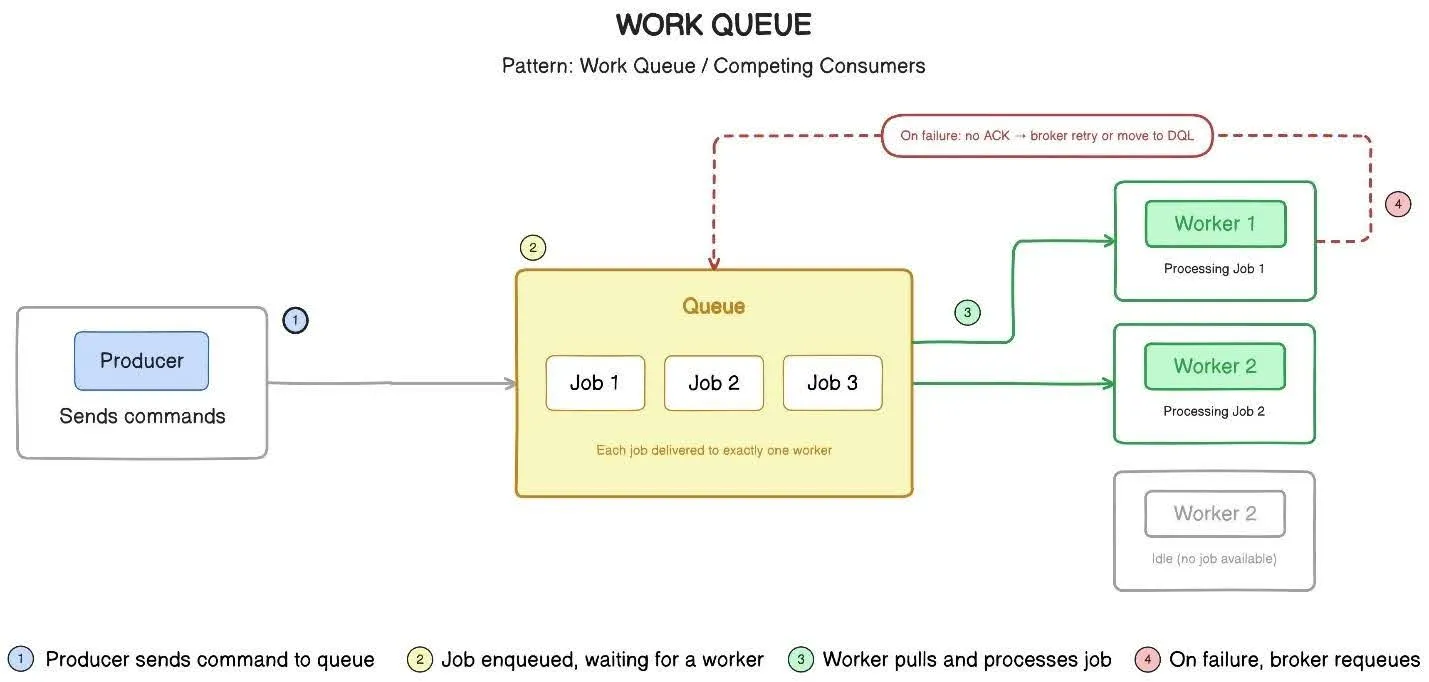 Omax Tech | Blog | Two background workers pick up the same job Omax Tech | Blog | Two background workers pick up the same job