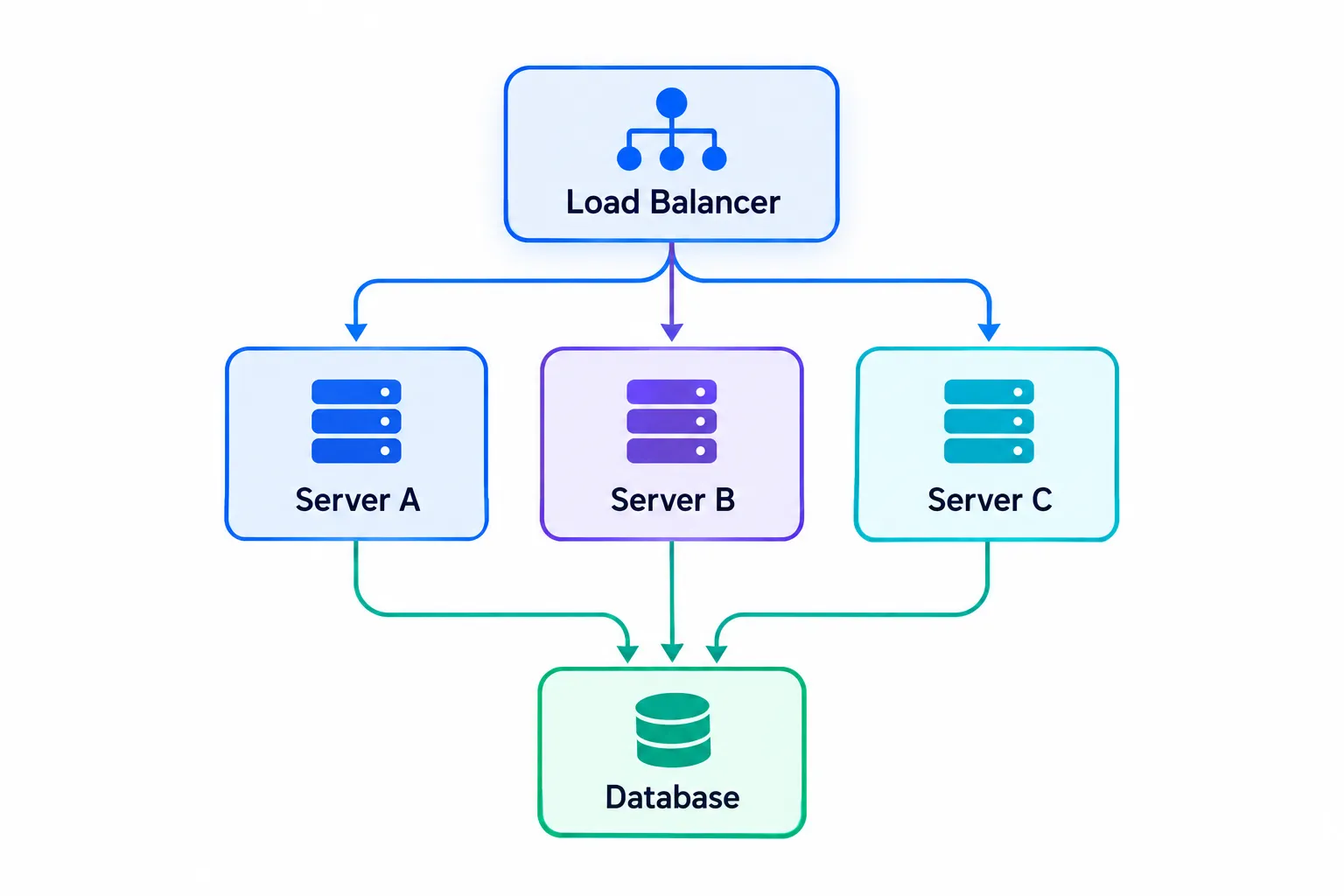 Omax Tech | Blog | Multiple servers sharing state in a distributed system Omax Tech | Blog | Multiple servers sharing state in a distributed system