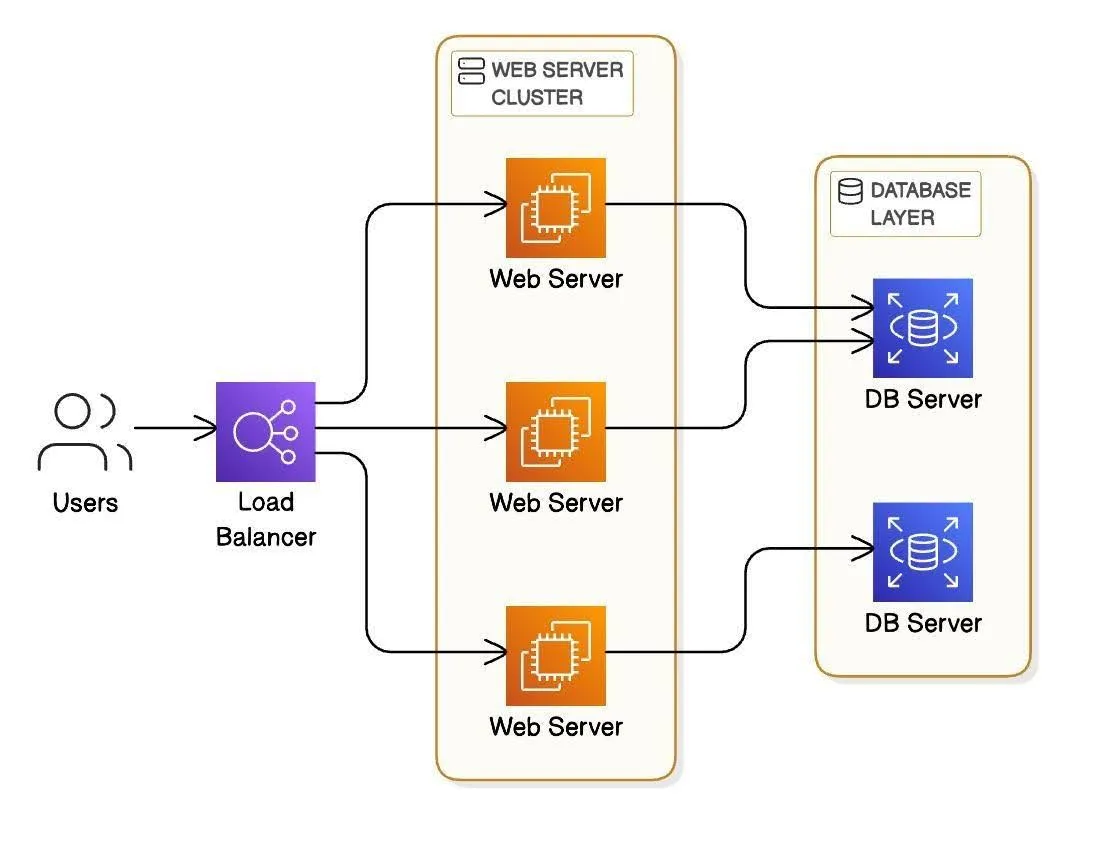 Omax Tech | Blog | Distributed coordination across multiple servers Omax Tech | Blog | Distributed coordination across multiple servers