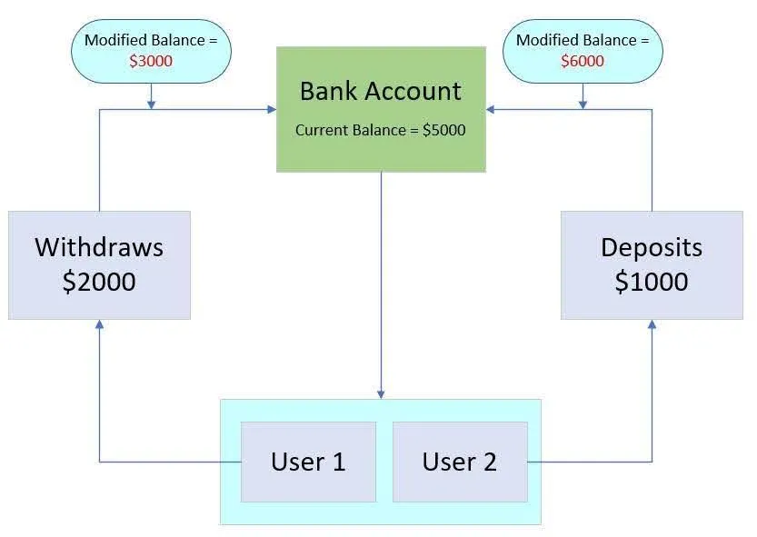 Omax Tech | Blog | Two concurrent requests updating the same account balance Omax Tech | Blog | Two concurrent requests updating the same account balance