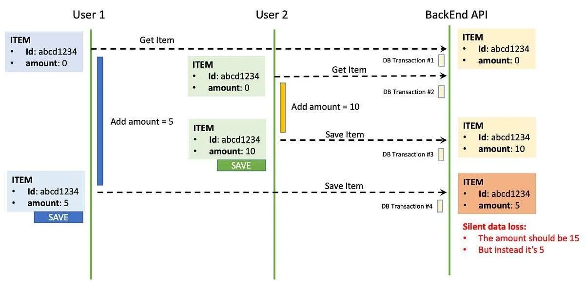 Omax Tech | Blog | Lost update example with two requests reading and saving the same value Omax Tech | Blog | Lost update example with two requests reading and saving the same value