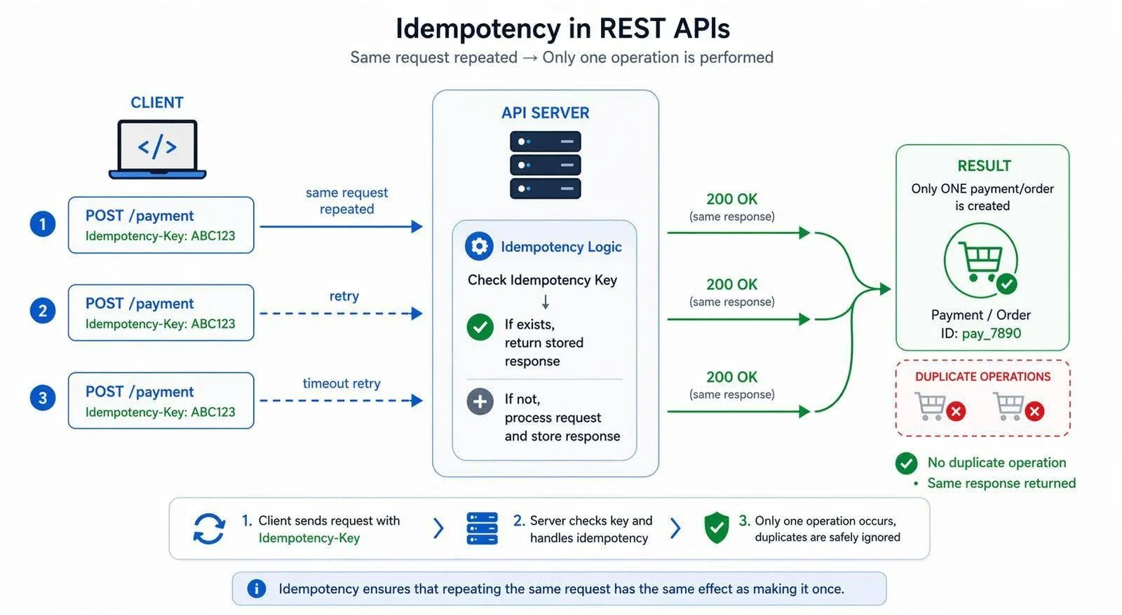 Omax Tech | Blog | Payment retry protected by an idempotency key Omax Tech | Blog | Payment retry protected by an idempotency key