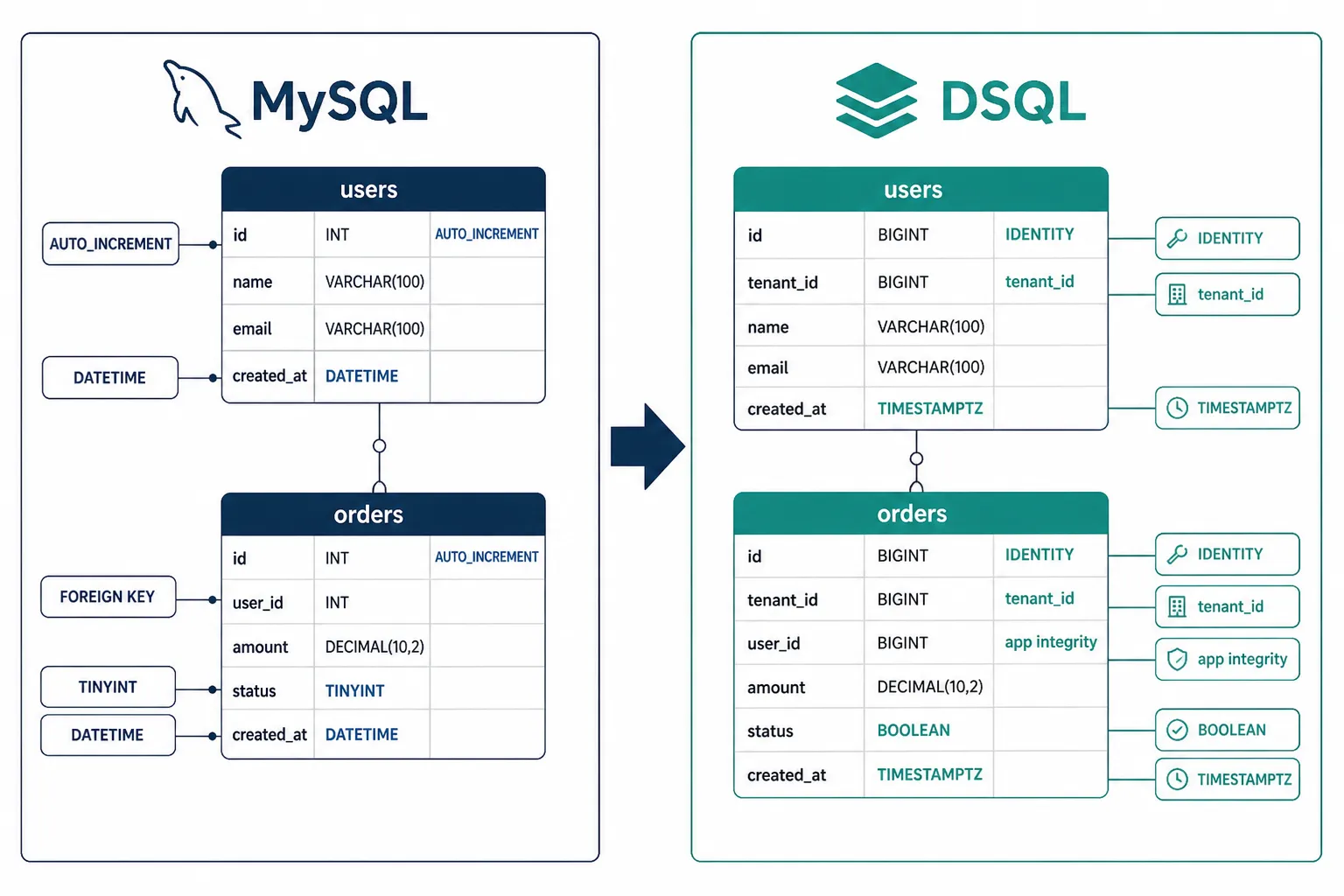 MySQL to Aurora DSQL schema migration