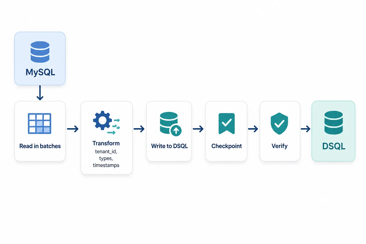 Data migration pipeline from MySQL to Aurora DSQL