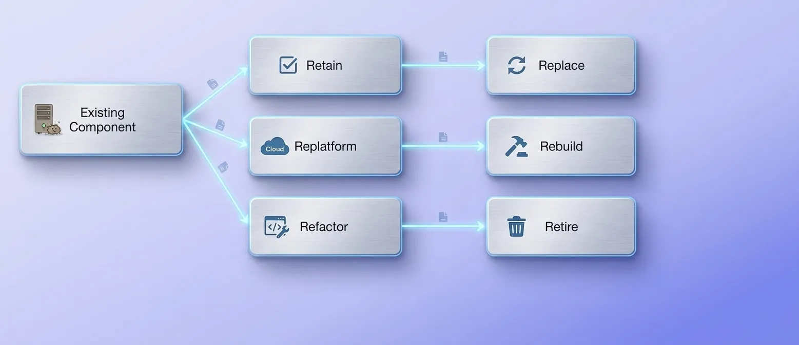 Choose a Modernization strategy Per Component