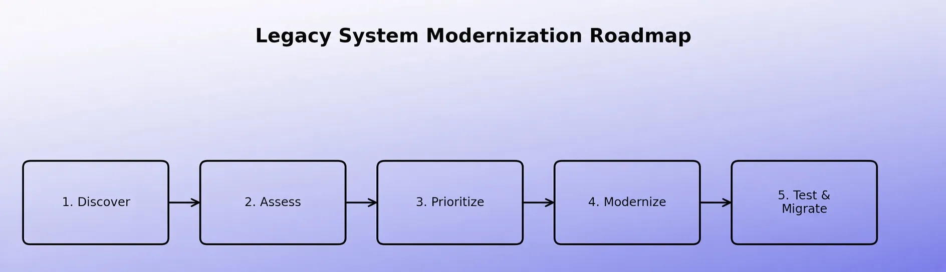 Legacy System Modernization Roadmap