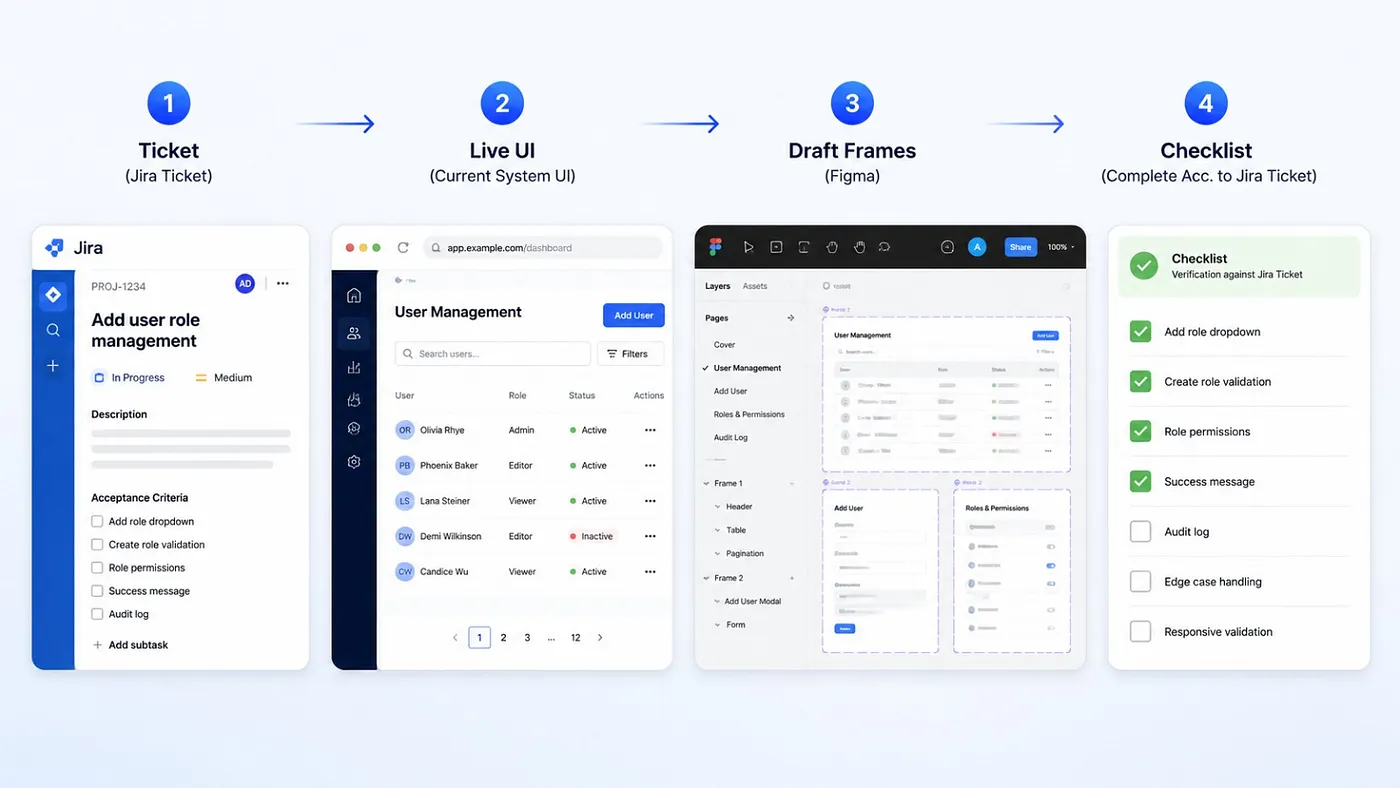 Cursor agent flow: ticket in, draft frames out, no tab-hopping between IDE and Figma